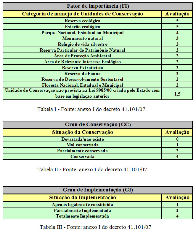 Tabelas I, II e III